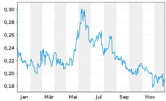 Chart Sun Art Retail Group Ltd - 1 Jahr