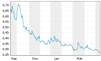 Chart Yunfeng Financial Group Ltd. - 1 Jahr