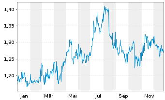 Chart HKT Trust and HKT Ltd. - 1 Year