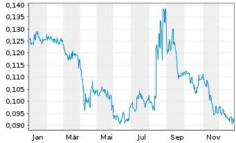 Chart Goldpac Group Ltd. - 1 Year
