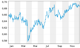 Chart HK Electric Inv. + HK El. Inv. - 1 Jahr