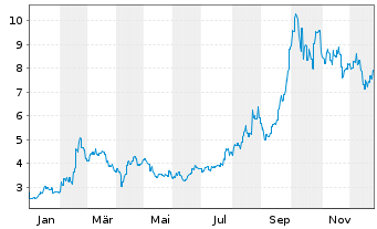 Chart Hua Hong Semiconductor Ltd. - 1 Jahr