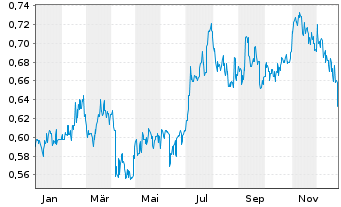 Chart Genertec Univers.Med.Gr.Co.Ltd - 1 Year