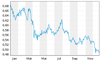 Chart China Resources Pharm.Grp.Ltd. - 1 Jahr