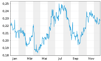 Chart CSSC(Hong Kong)Shipping Co.Ltd - 1 Jahr