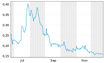 Chart Sinomab Bioscience - 1 Year