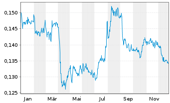 Chart China Merchants Commercial Rea - 1 Jahr