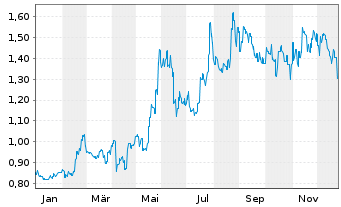 Chart Simcere Pharmaceutical Grp Ltd - 1 Jahr