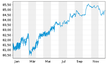 Chart China, People's Republic of EO-Notes 2021(33) - 1 Year