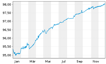 Chart Hong Kong EO-Bonds 2021(26) - 1 Year