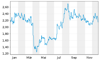 Chart Chervon Holdings Ltd. - 1 Jahr