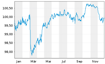 Chart China, People's Republic of EO-Notes 2024(31) - 1 Year