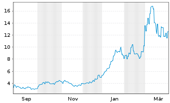 Chart Jiaxin Intl Ress Invt Ltd. - 1 Year