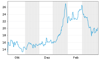 Chart Zijin Gold Internat.Co. Ltd. - 1 Jahr