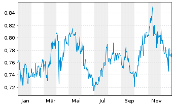 Chart Hongkong & China Gas Co. Ltd. - 1 Year