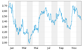 Chart Wharf (Holdings) Ltd., The - 1 Jahr