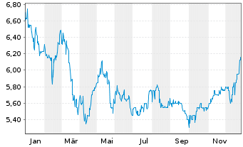 Chart Power Assets Holdings Ltd. - 1 Jahr