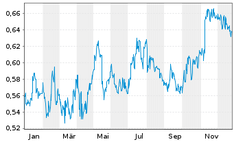 Chart PCCW Ltd. - 1 Jahr