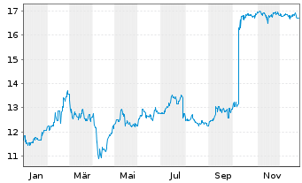 Chart Hang Seng Bank Ltd. - 1 Year