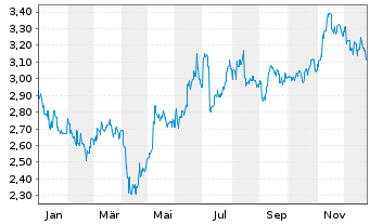 Chart Henderson Land Devmt Co. Ltd. - 1 Jahr