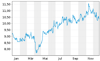 Chart Sun Hung Kai Properties Ltd. - 1 Jahr