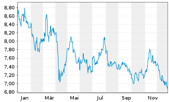Chart Swire Pacific Ltd. - 1 Jahr