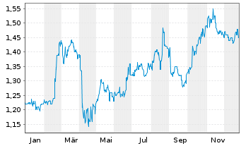Chart Bank of East Asia Ltd., The - 1 Jahr