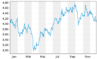 Chart Galaxy Entertainment Group Ltd - 1 Jahr