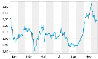 Chart MTR Corporation Ltd. - 1 Jahr