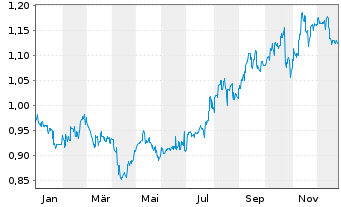 Chart Sino Land Co. Ltd. - 1 Jahr