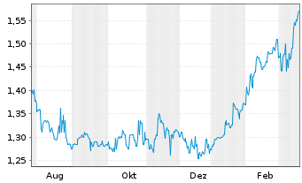 Chart Swire Pacific Ltd. Cl.B - 1 Jahr