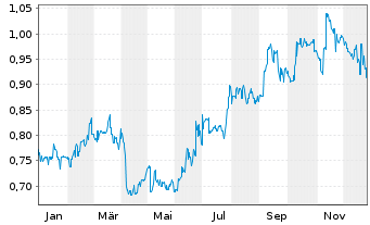 Chart Hang Lung Properties Ltd. - 1 Jahr