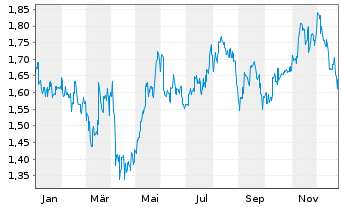 Chart China Merchants Port Hldgs Co. - 1 Jahr