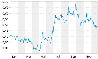 Chart Melco Intl Development Ltd. - 1 Jahr