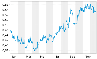 Chart China Everbright Envi.Grp.Ltd. - 1 Jahr