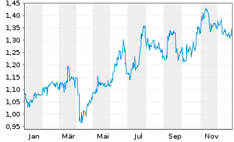 Chart CITIC Ltd. - 1 Jahr