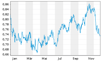 Chart Guangdong Investment Ltd. - 1 Jahr