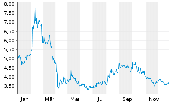 Chart BYD Electronic (Intl) Co. Ltd. - 1 Jahr