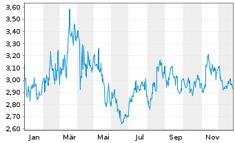 Chart China Resources Beer(Hldgs)Co. - 1 Jahr