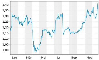 Chart Cathay Pacific Airways Ltd. - 1 Jahr