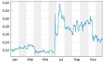 Chart China Travel Int. Inv. HK Ltd. - 1 Jahr