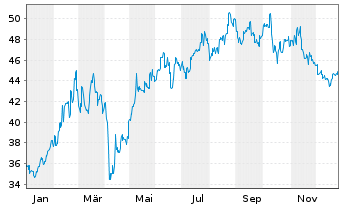 Chart Hongkong Exch. + Clear. Ltd. - 1 Year