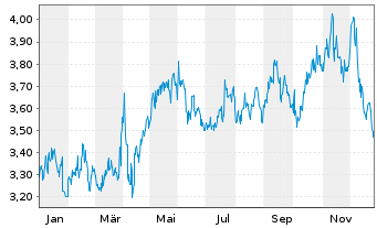 Chart Beijing Enterprises Hldgs Ltd. - 1 Jahr