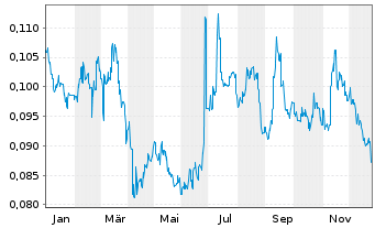 Chart Shenzhen Investment Ltd. - 1 Jahr
