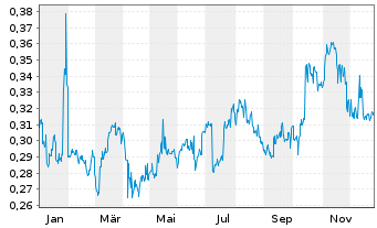Chart Shougang Fushan Res Group Ltd. - 1 Jahr