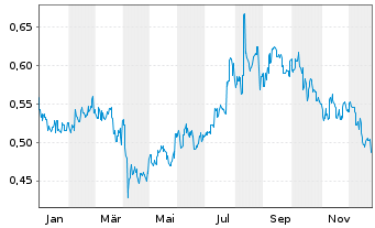 Chart Fosun International Ltd. - 1 Jahr