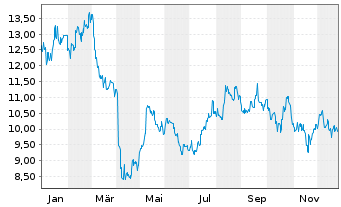 Chart Techtronic Industries Co. Ltd. - 1 Jahr