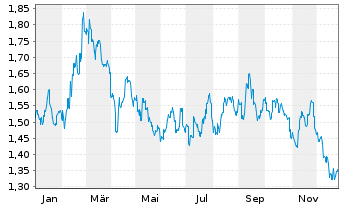 Chart China Overseas Land & Invest - 1 Jahr