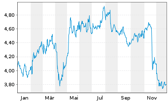 Chart Link REIT, The - 1 Jahr