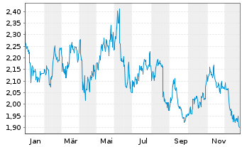 Chart China Resources Power Hldgs Co - 1 Jahr
